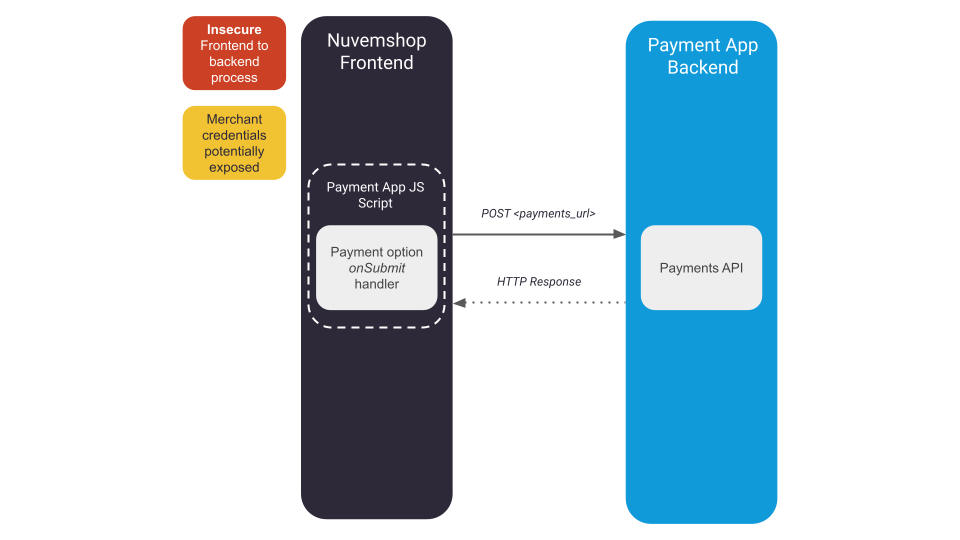 Insecure Payment Flow Diagram