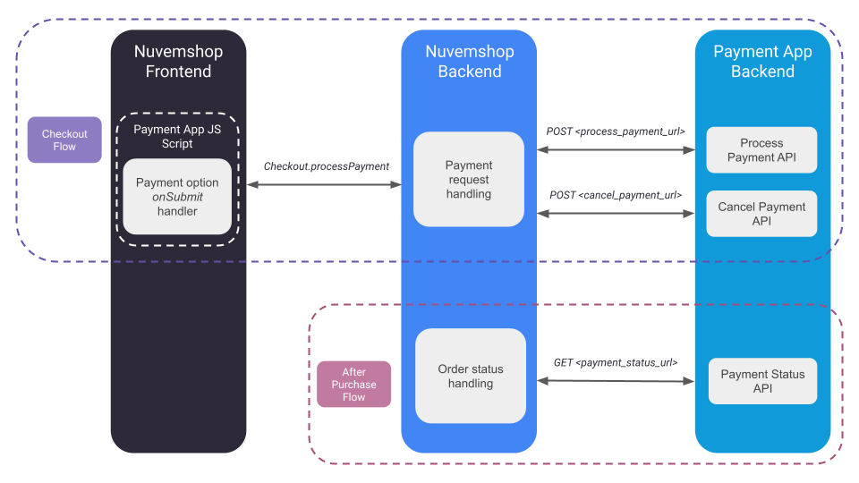 Payment App APIs Diagram