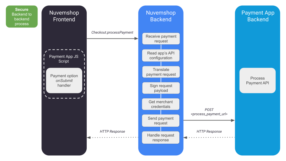 Secure Payment Flow Diagram