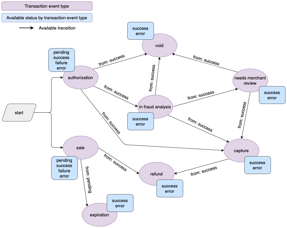 event_types