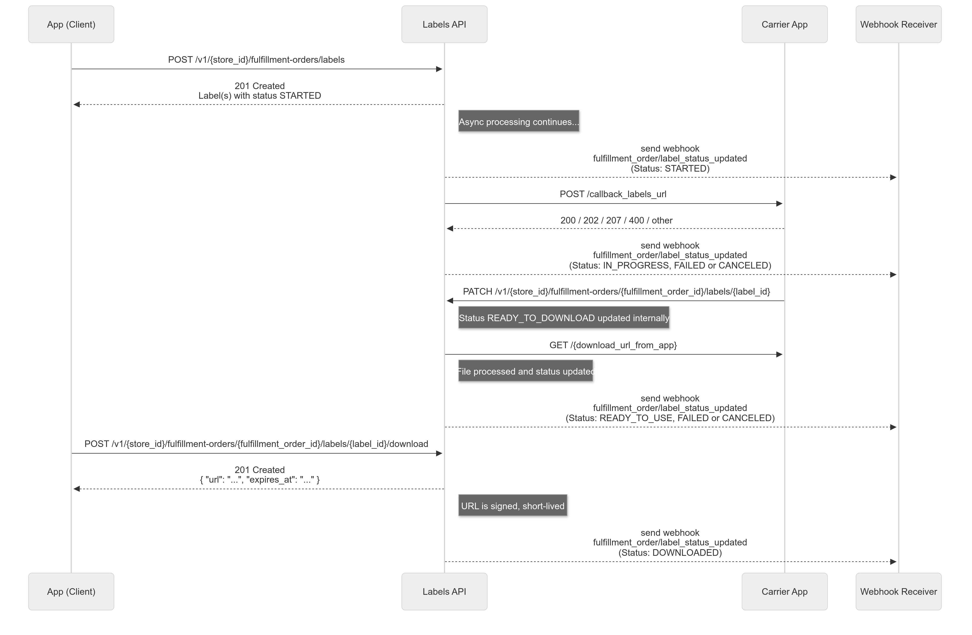 Labels API Workflow