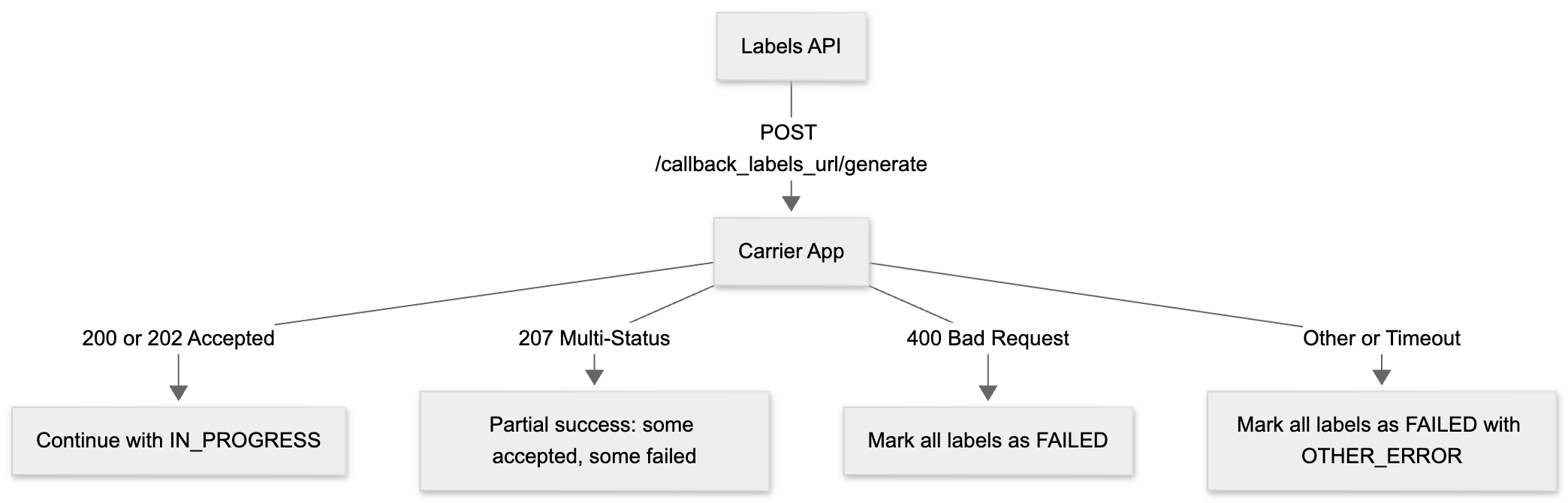Callback Request Flow