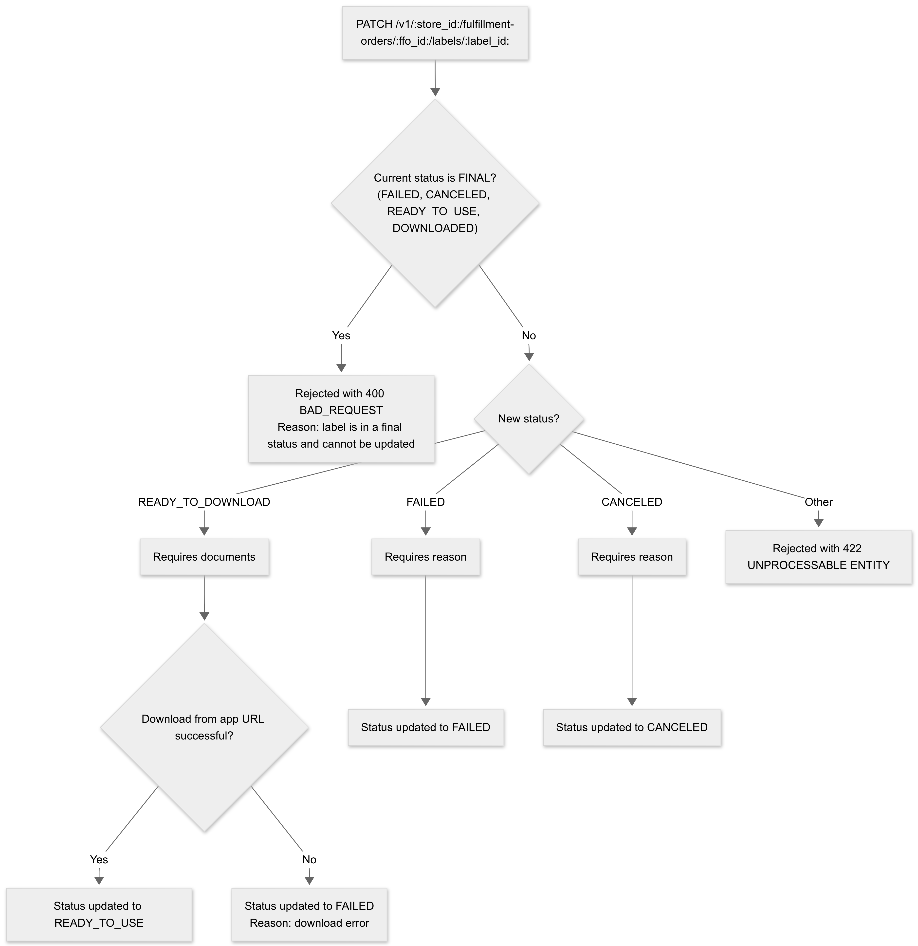 Labels Status Update Flow