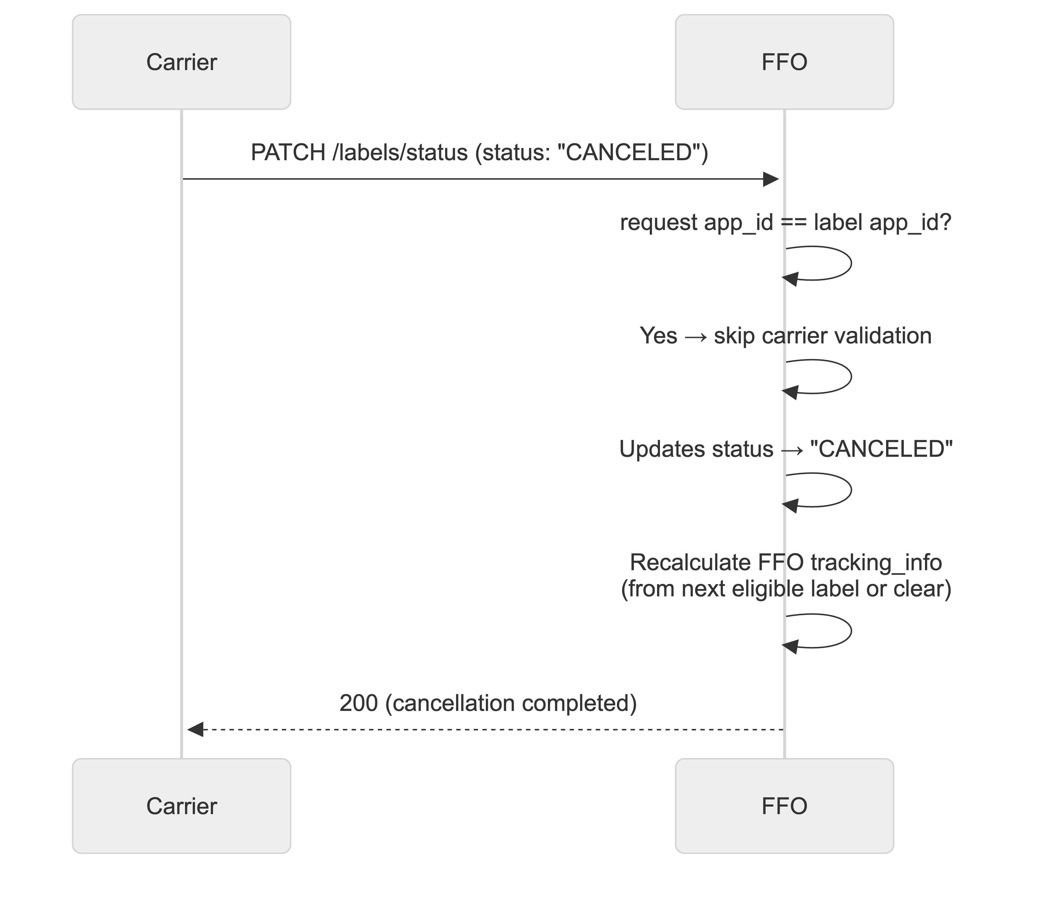Carrier Self Cancellation