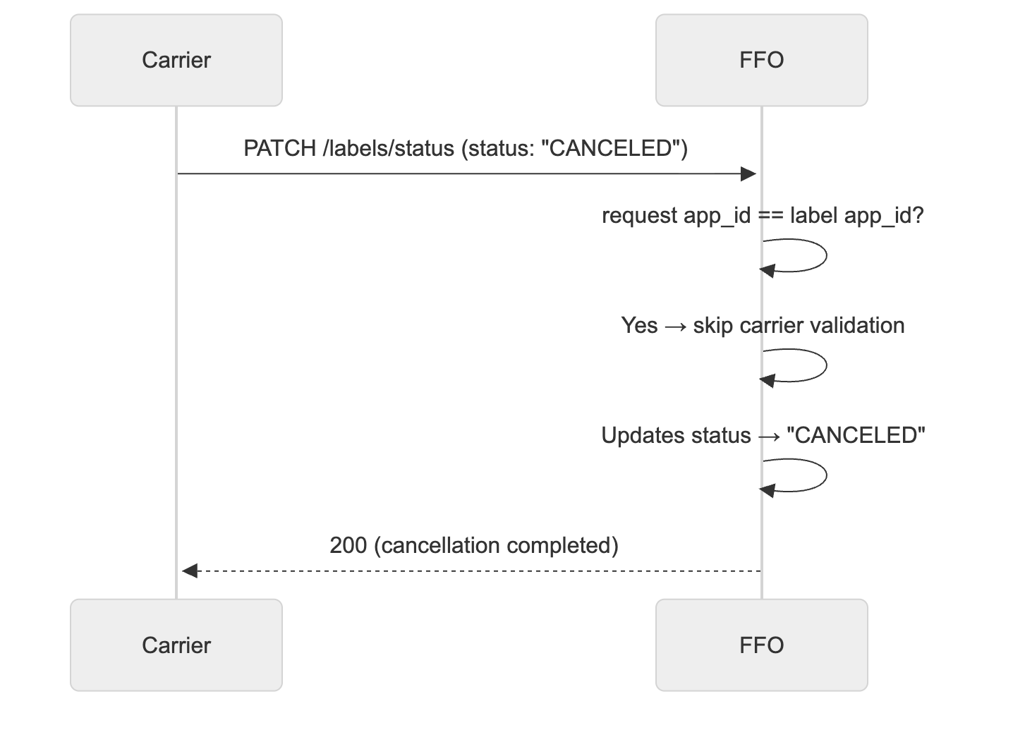 Carrier Self Cancellation