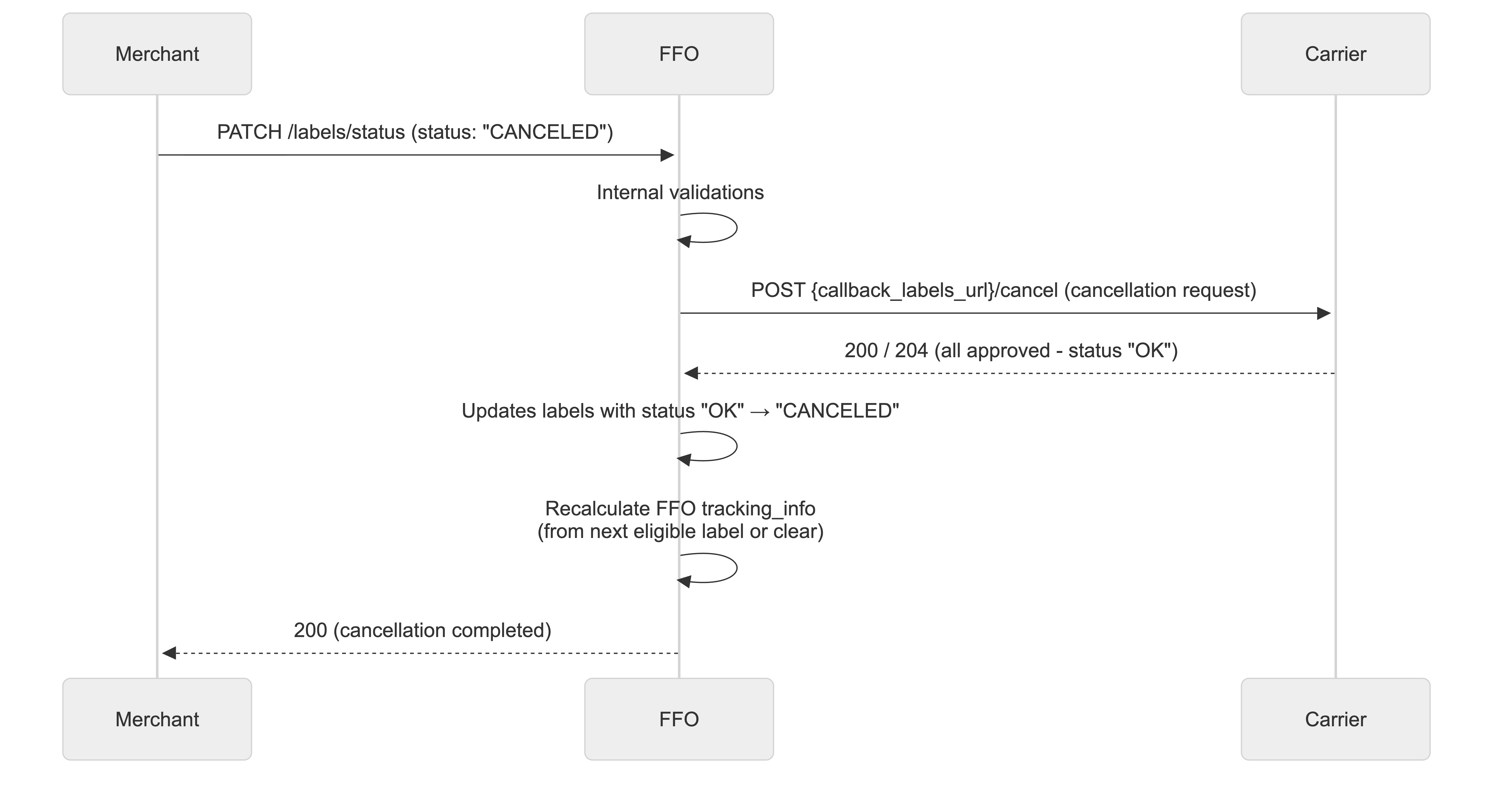 Merchant Approved Cancellation