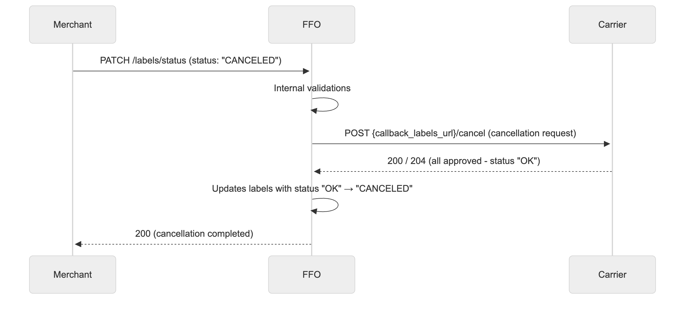 Merchant Approved Cancellation