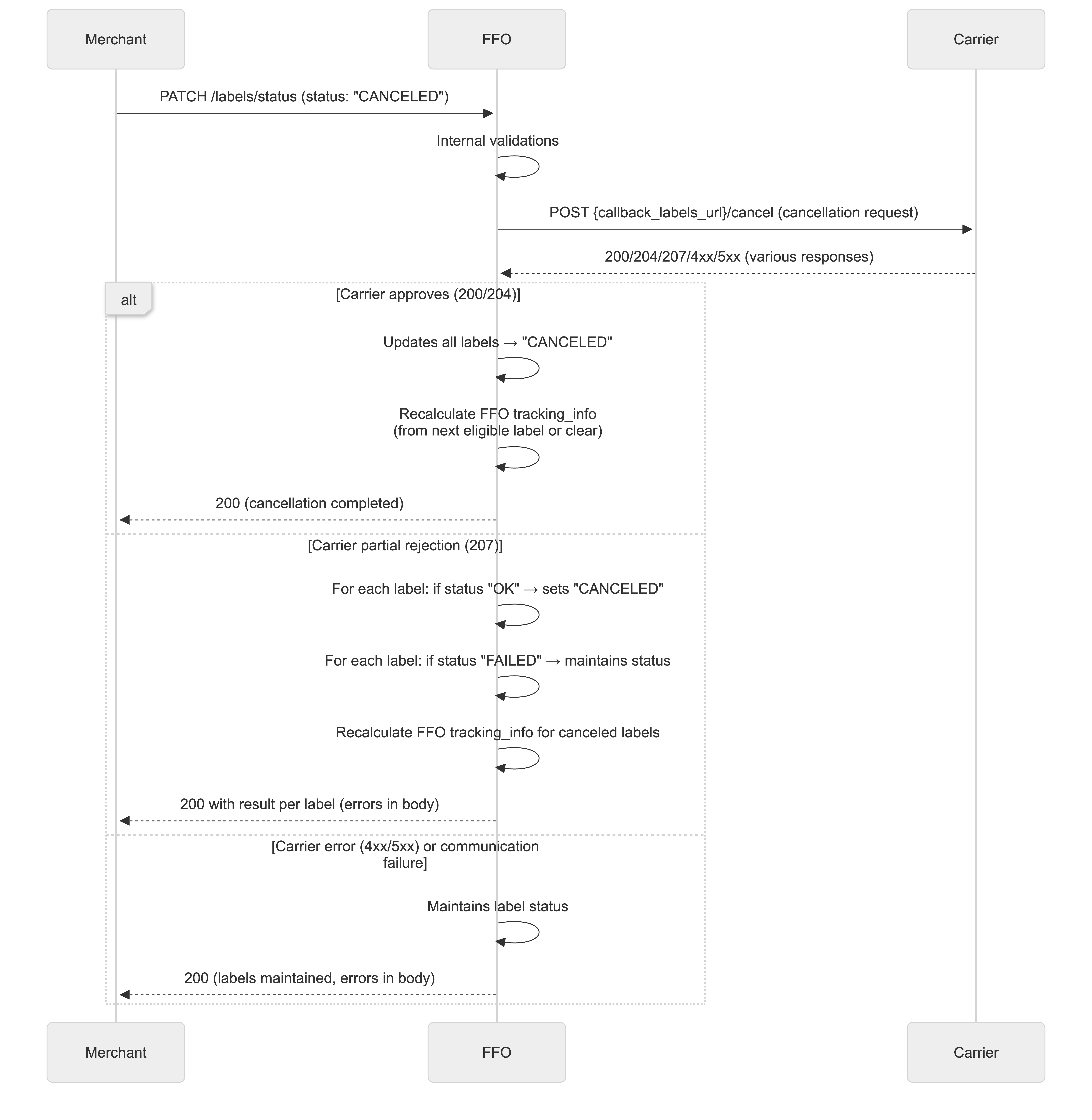 Merchant Rejected Cancellation