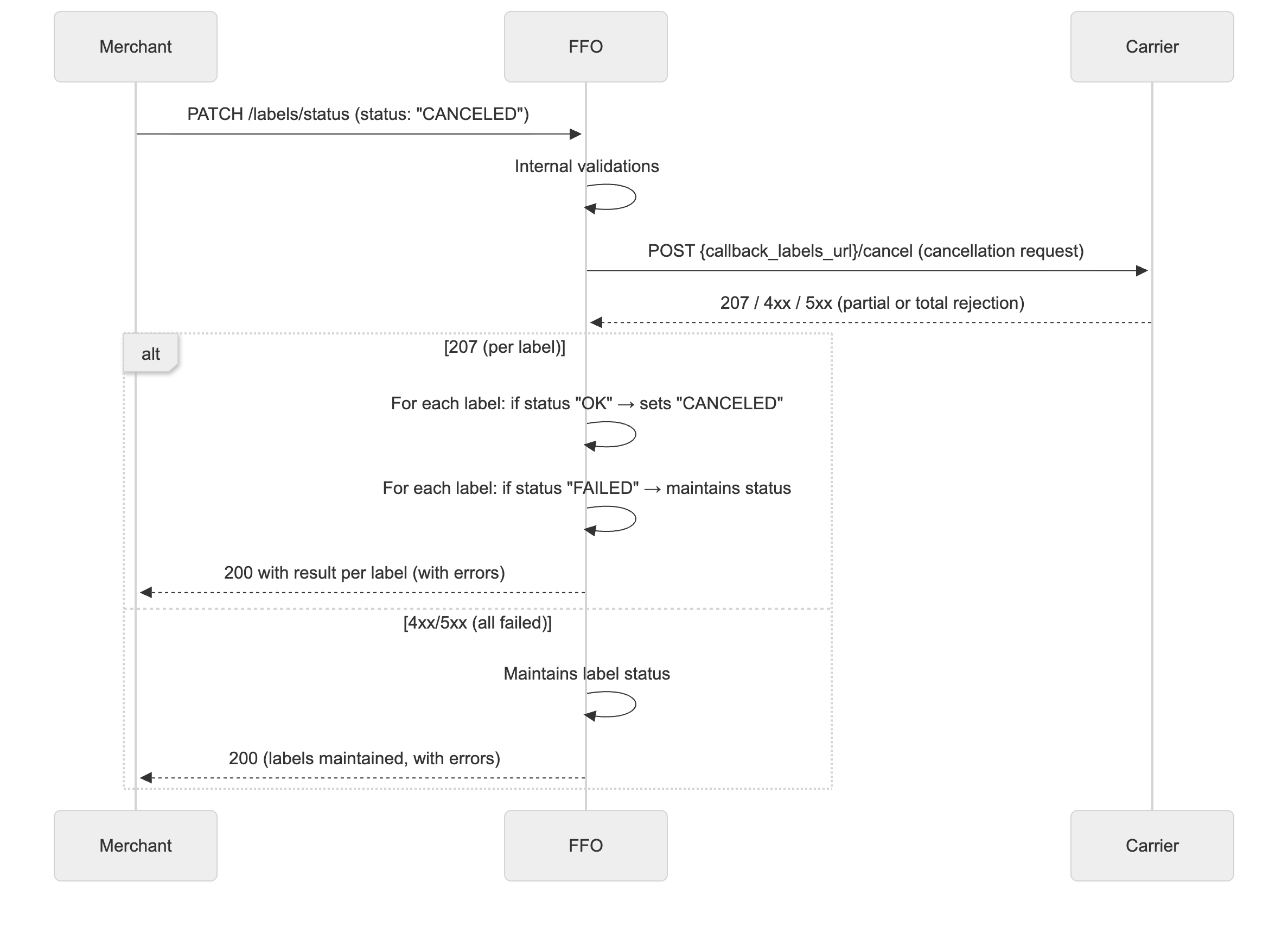 Merchant Rejected Cancellation