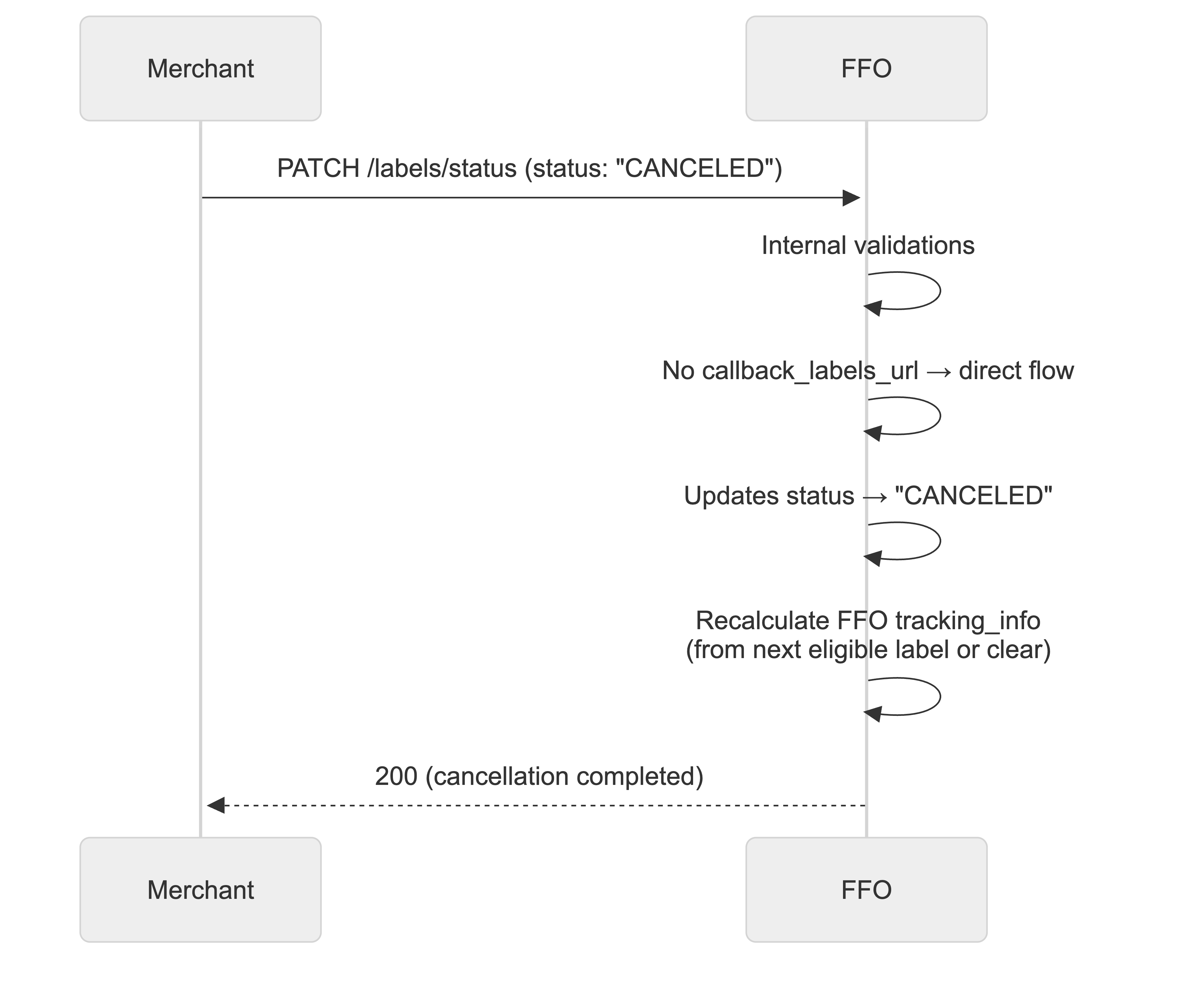 Cancellation without Callback