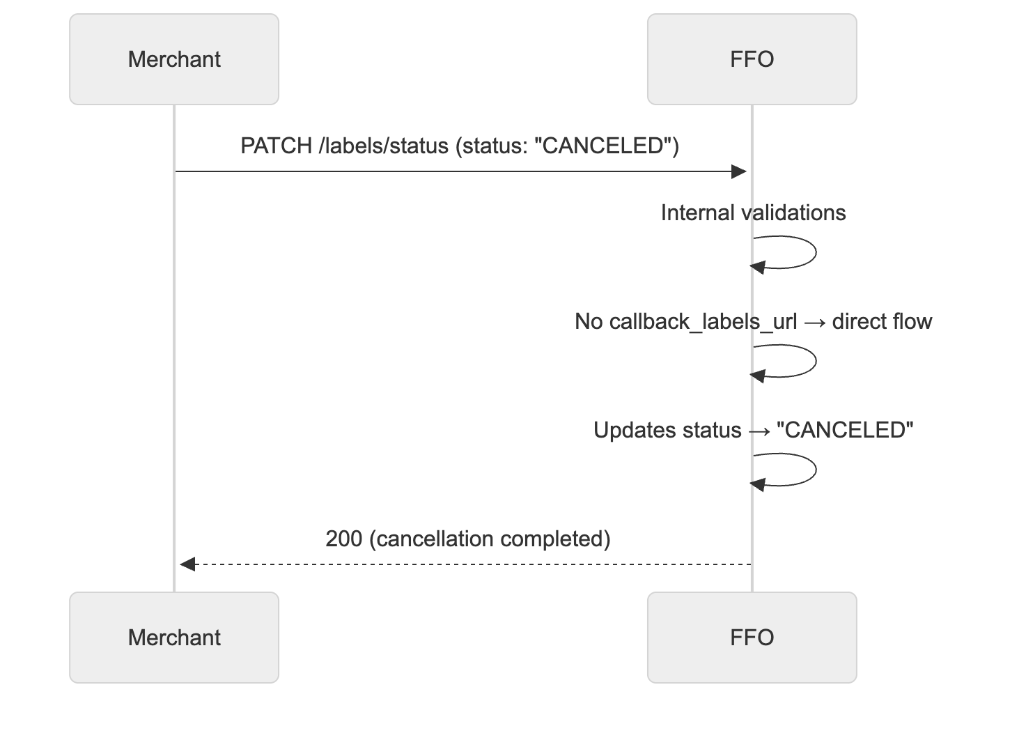 Cancellation without Callback
